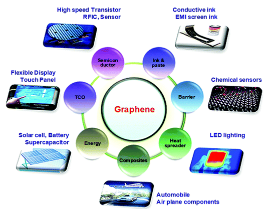 Graphene và ống nano Carbon-Tính chất và ứng dụng