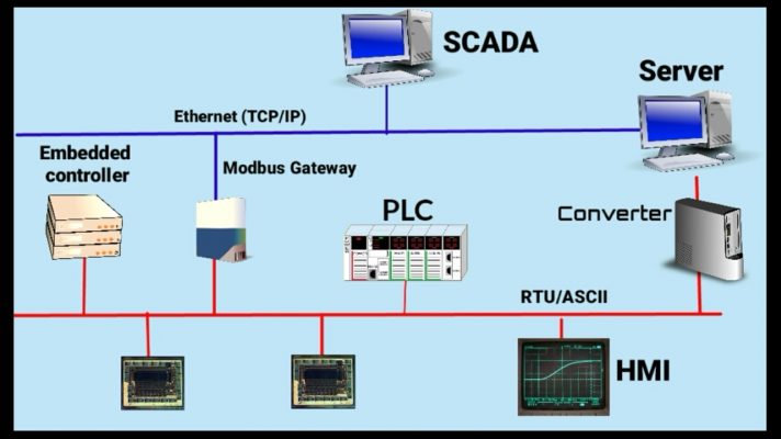 PLC là gì- PLC trong hệ thống tự động hóa