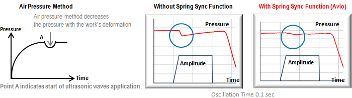 Máy hàn siêu âm kim loại Spring Pressure Sync Mechanism